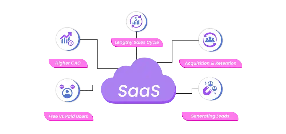 SaaS Marketing Guide: Strategies, Challenges, and Benefits
