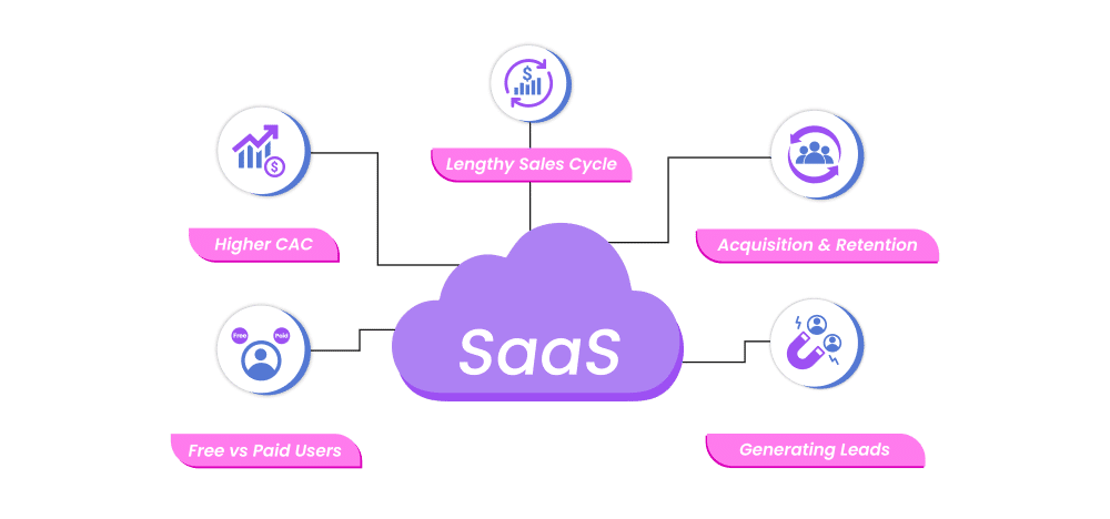 SaaS Marketing Guide: Strategies, Challenges, and Benefits Key Challenges SaaS Marketers Face Regularly-01
