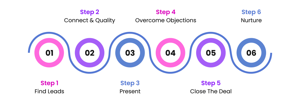 SaaS Marketing Guide: Strategies, Challenges, and Benefits lengthy sale cycle-01