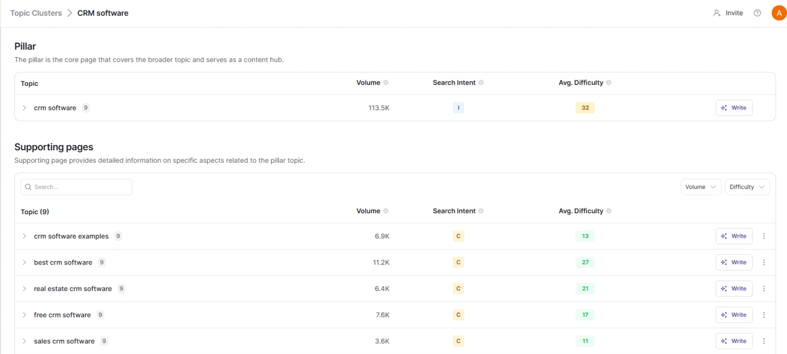 Writesonic Keyword clustering