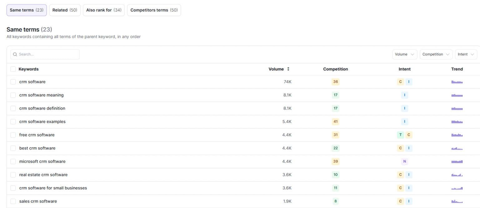 Writesonic keyword results