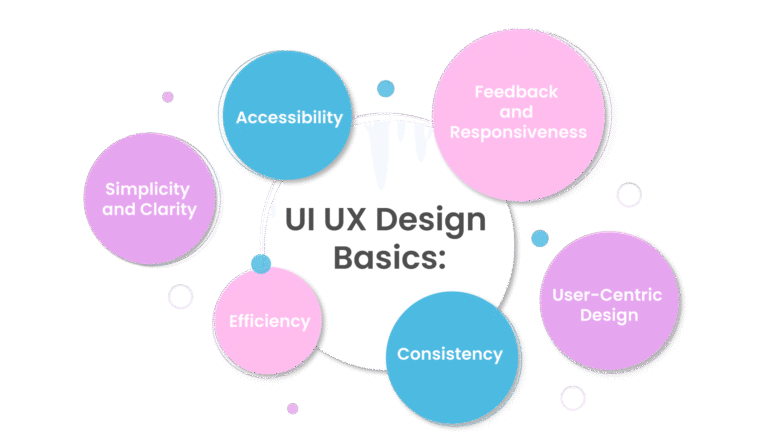 UI UX Design Basics: 2026 Guide to Learn Process & Tools