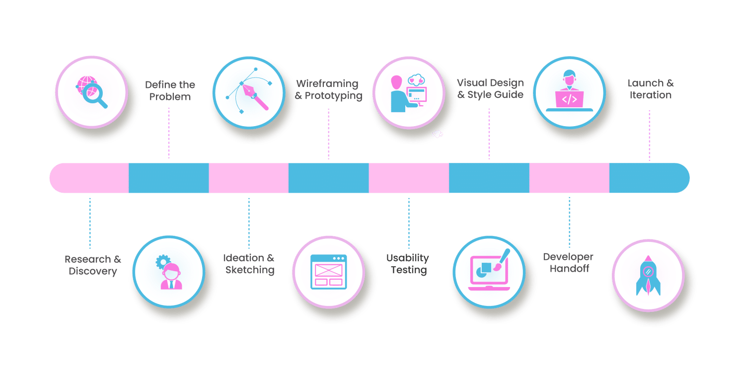 UI UX design basics: simplicity, accessibility, efficiency, and consistency