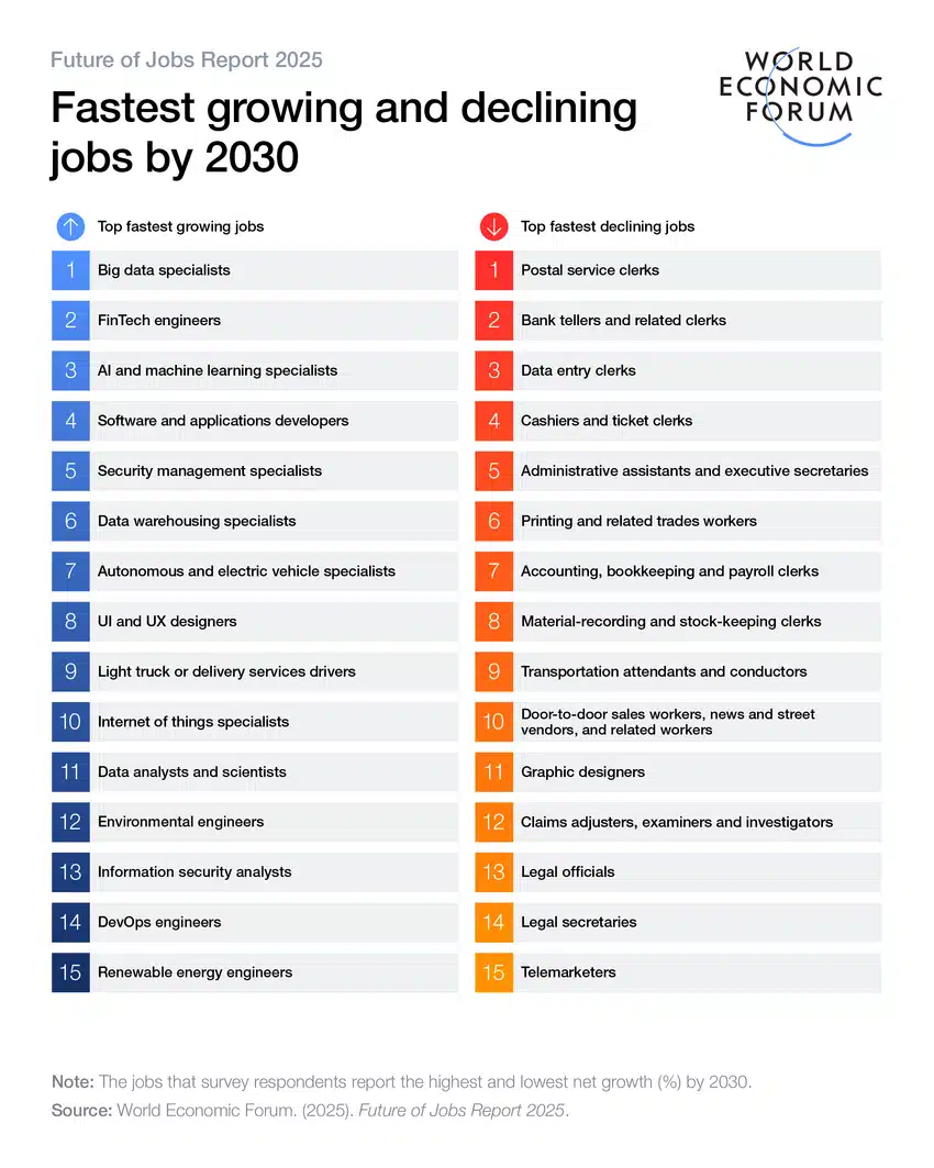 Future of jobs