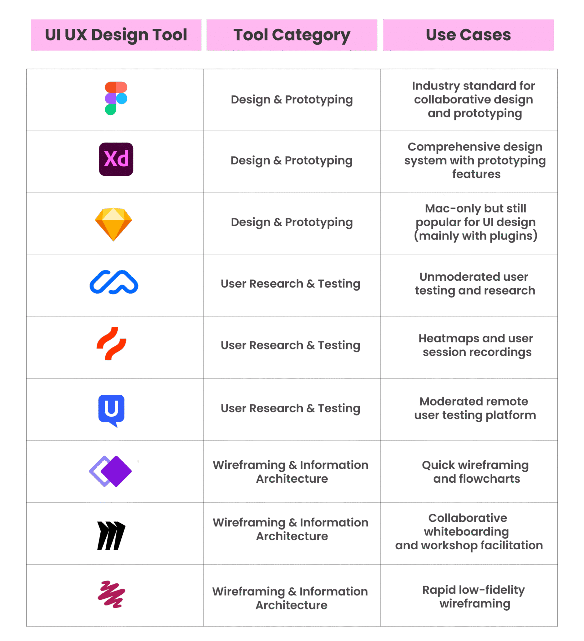 UI/UX design tools comparison for prototyping, user research, and wireframing.