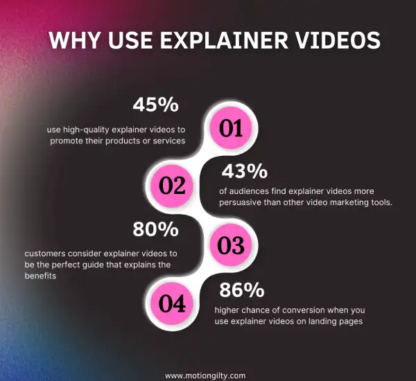 Infographic showing statistics on why businesses use explainer videos for marketing and conversions