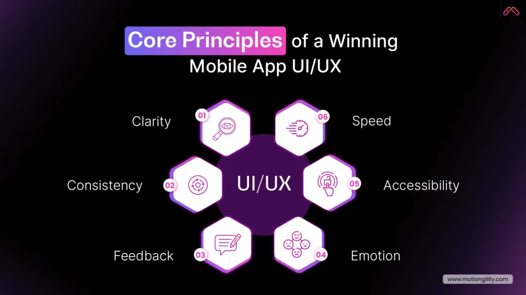 Core principles of winning mobile app UI UX including clarity, consistency, speed, accessibility, feedback, and emotion.