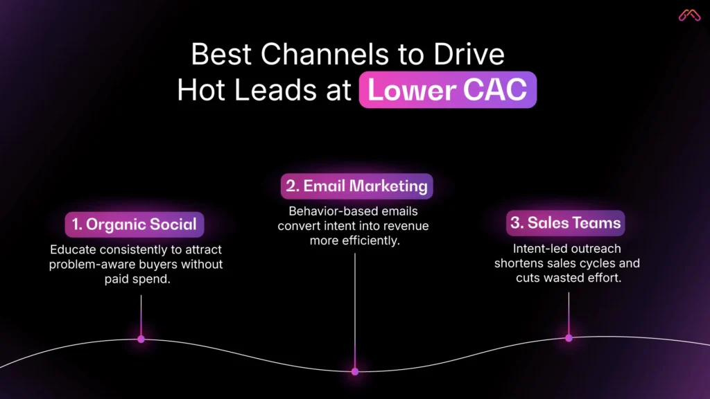 best-channels-to-drive-hot-leads-reduce-CAC-customer-acquistion-cost-motiongility