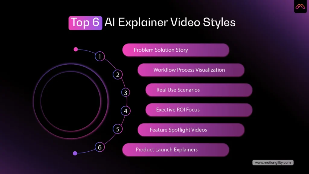 top AI explainer video styles MotionGility