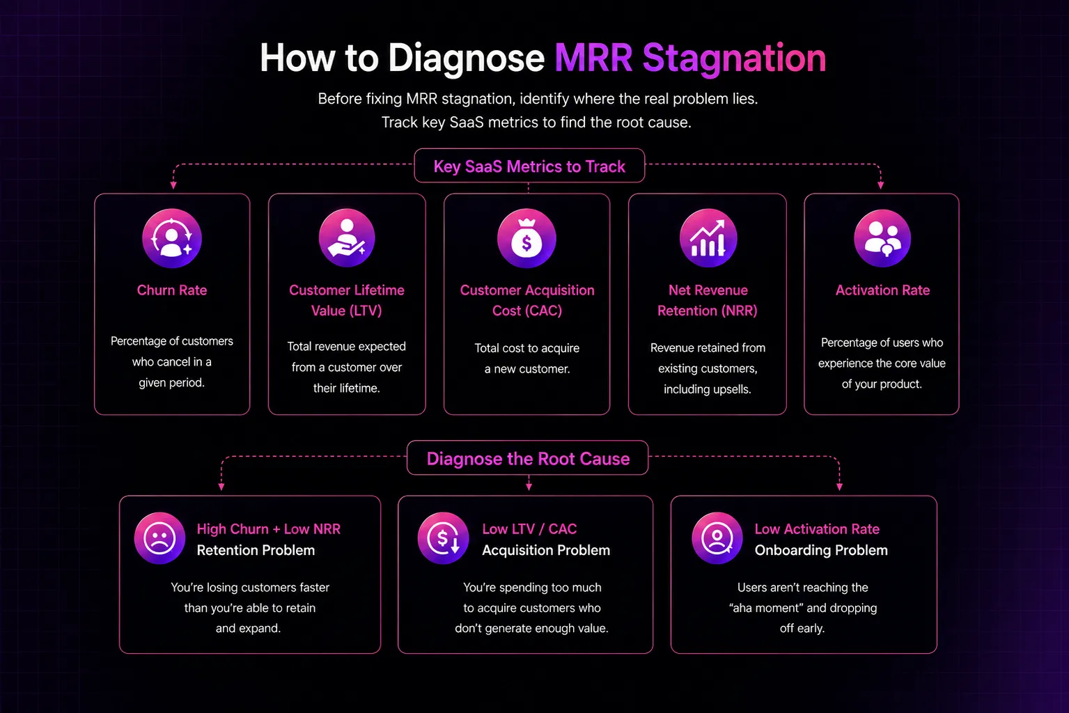 Infographic explaining why SaaS MRR stagnates with a flat revenue chart showing new MRR, churned MRR, and expansion MRR.