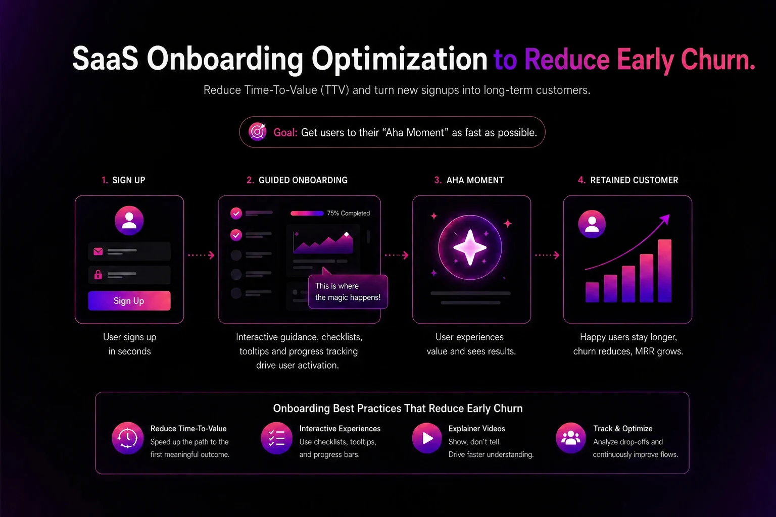 SaaS onboarding infographic showing signup, guided onboarding, aha moment, and customer retention flow to reduce churn