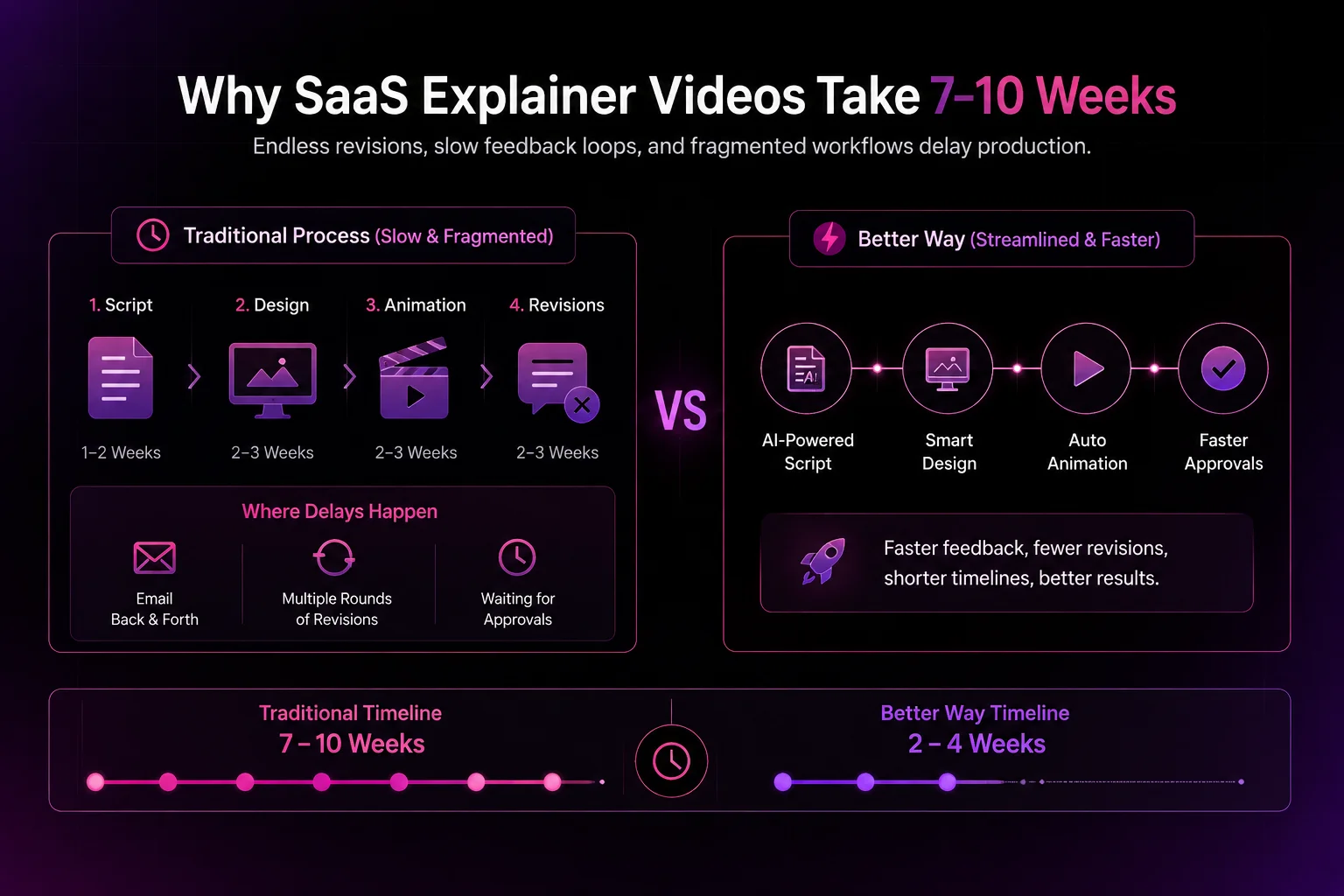 Infographic comparing traditional SaaS explainer video workflow vs a faster streamlined production process with timelines and workflow stages.