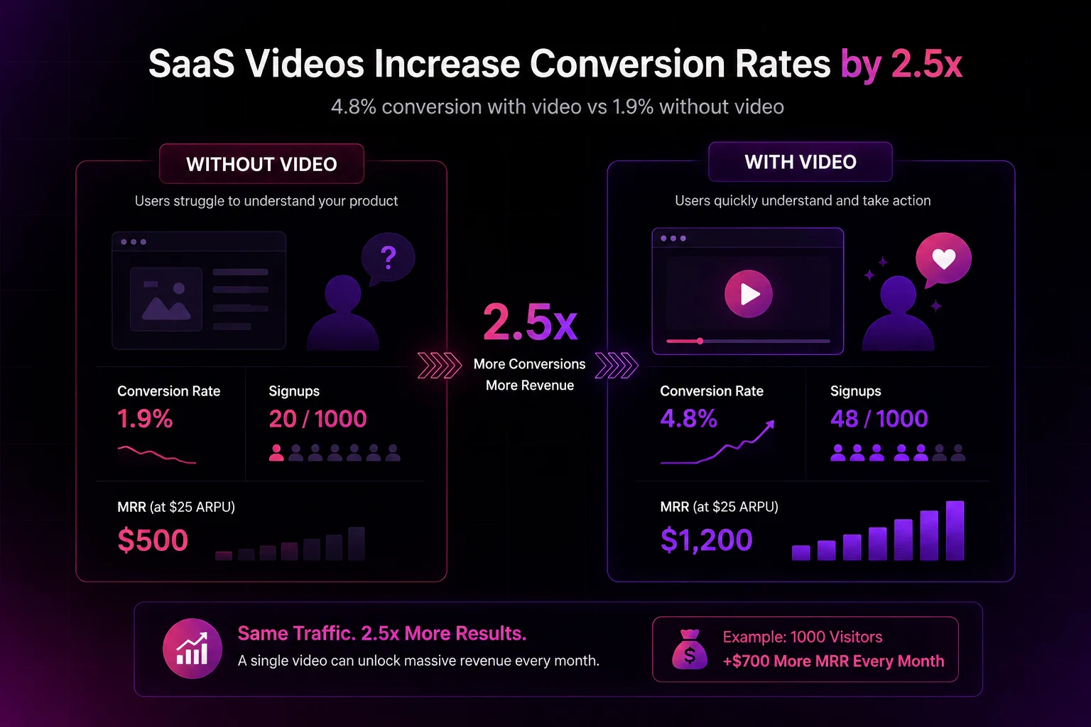 SaaS Videos Increase Conversion Rates by 2.5x