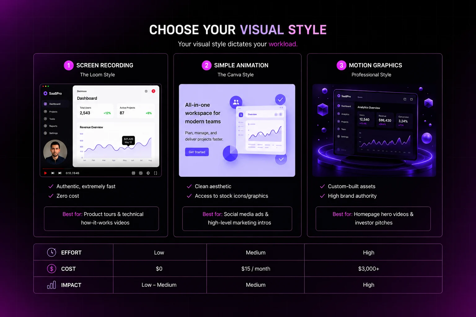 Comparison chart showing three SaaS explainer video styles: screen recording, simple animation, and motion graphics with cost, effort, and impact details.