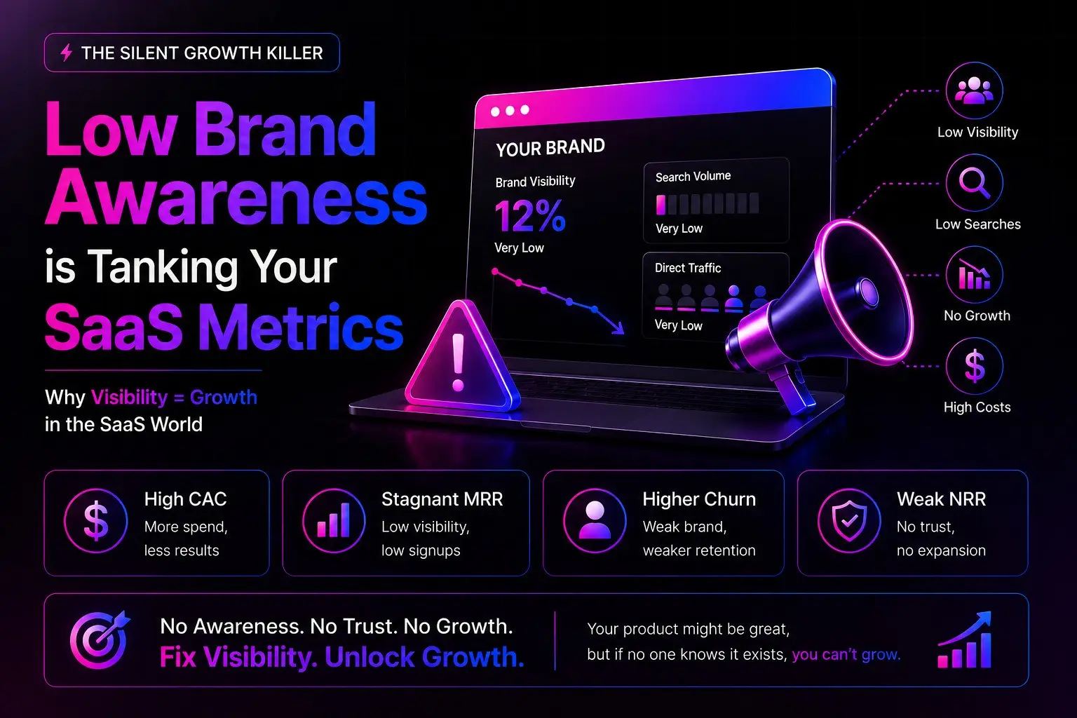 Low brand awareness hurting SaaS growth metrics with declining visibility, search volume, direct traffic, and higher customer acquisition costs.
