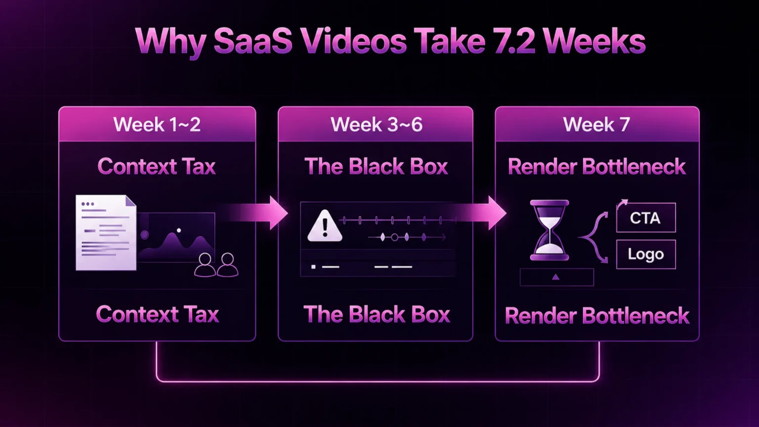 7.2-week execution lag showing slow marketing production cycle vs fast software updates