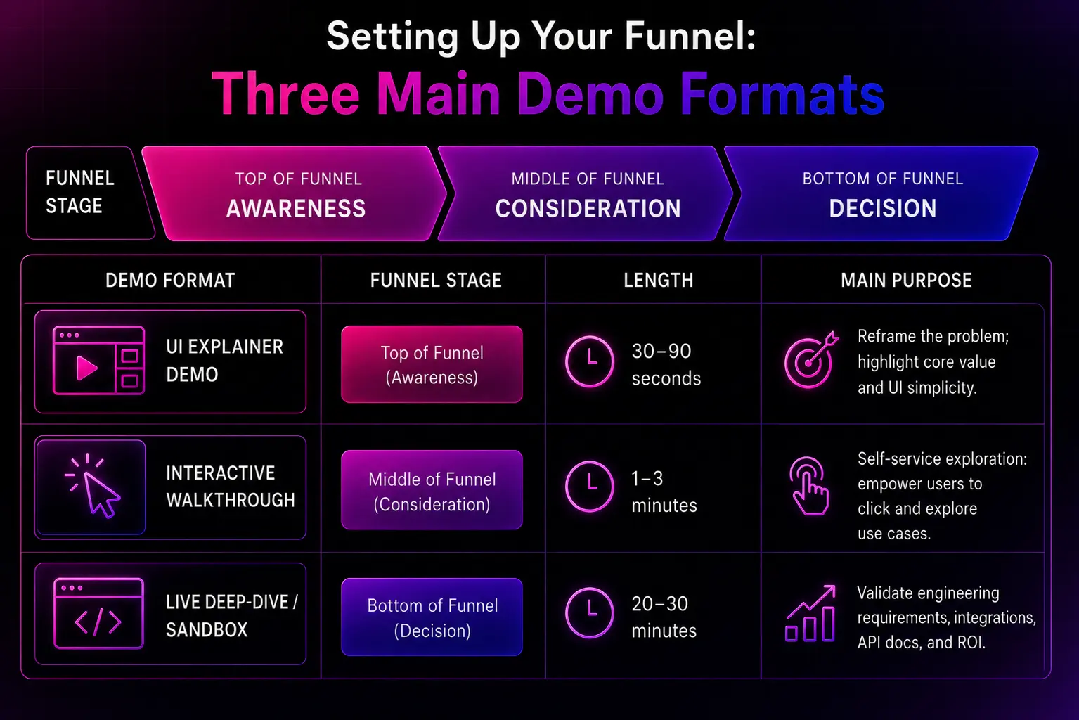 Setting up a funnel showing three main demo formats used in product demo strategy.