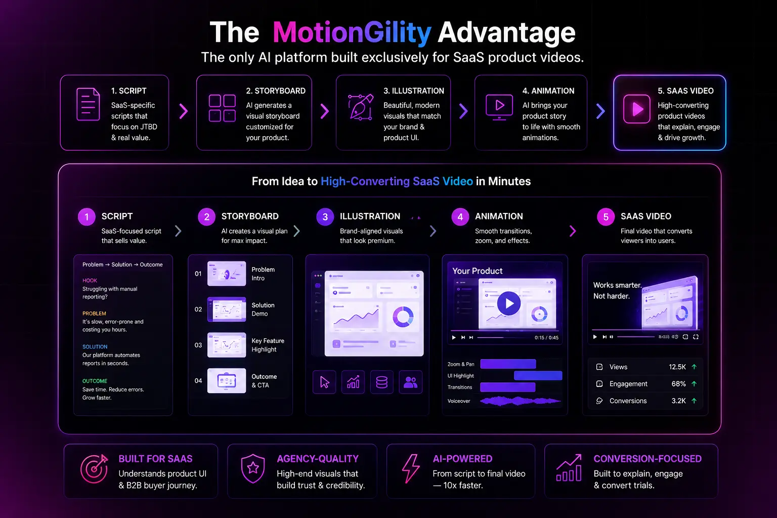 MotionGility SaaS video creation workflow from script to high-converting product video.