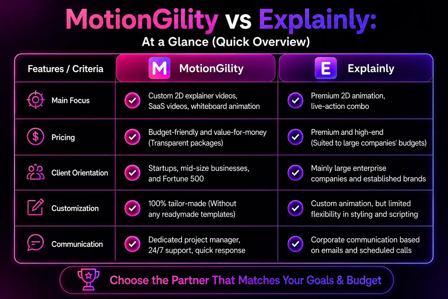 MotionGility vs Explainly comparison chart showing pricing, features, customization, and client focus.