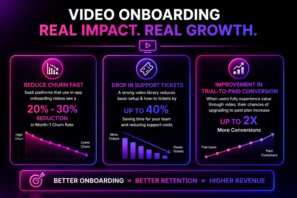 SaaS onboarding process showing how video improves user adoption and engagement