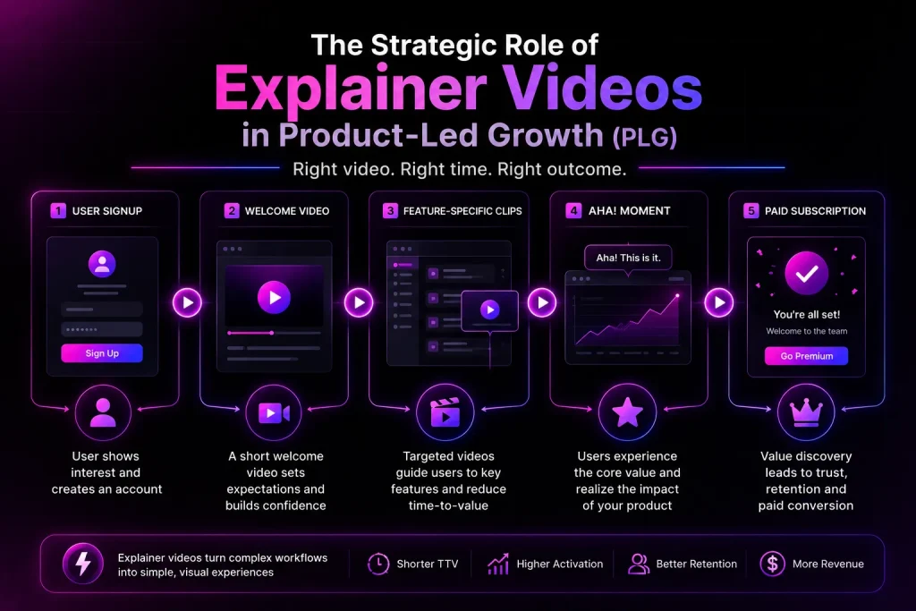 Illustration showing how explainer videos guide SaaS users from signup to paid subscription, reducing trial drop-off and improving product-led growth.