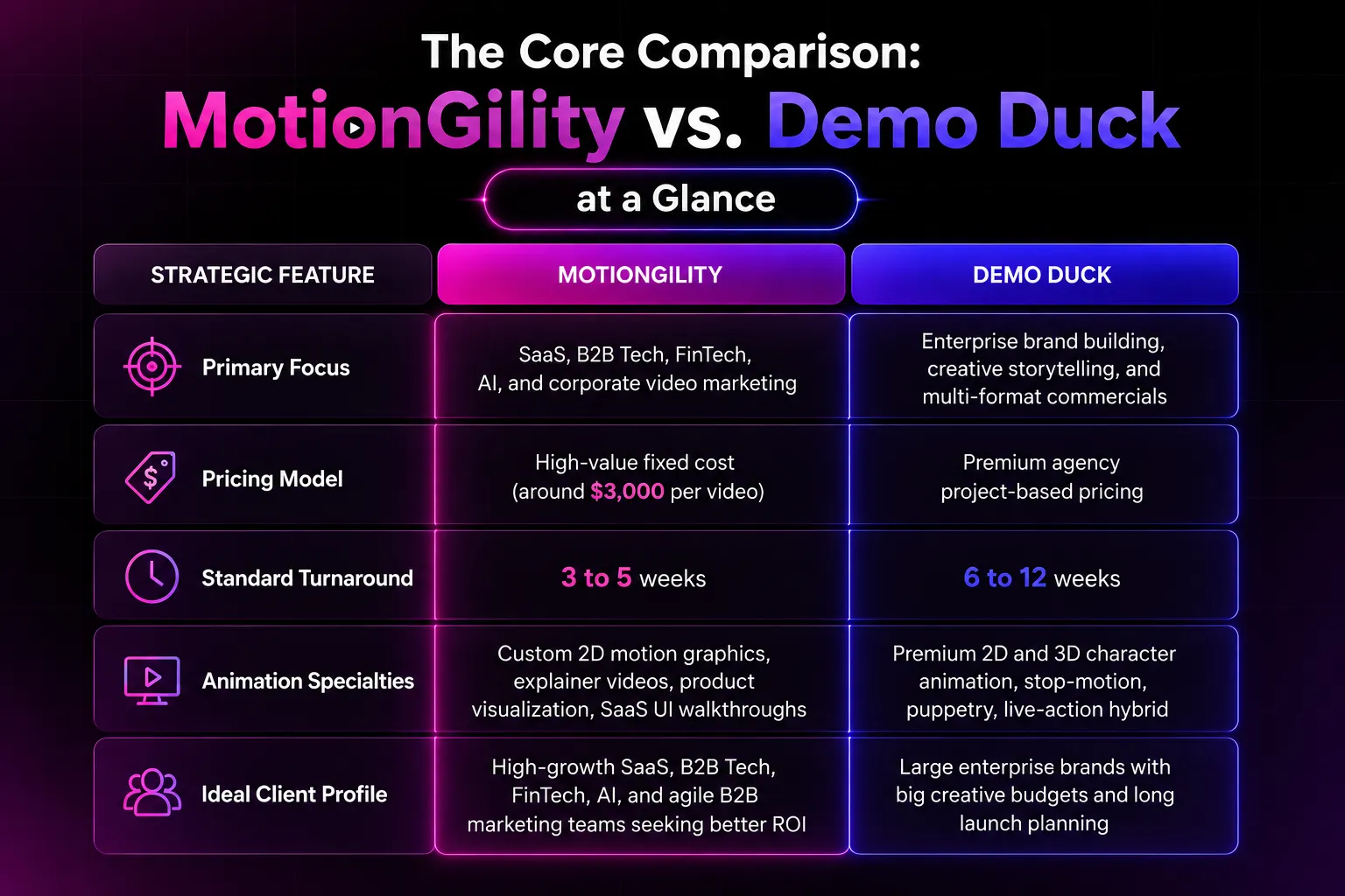Comparison chart of MotionGility vs Demo Duck highlighting pricing, turnaround time, animation specialties, SaaS expertise, and ideal client profiles.