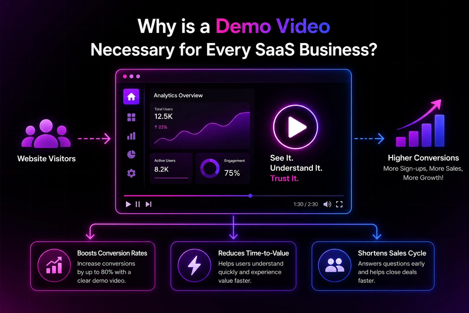SaaS product demo video showing software dashboard, improved onboarding, higher conversions, faster user adoption, and increased sales growth