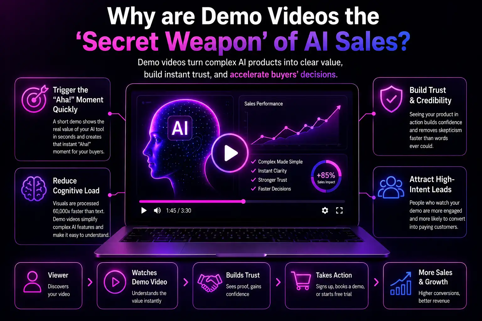 AI demo video on a laptop showing product walkthrough, sales growth chart, trust-building features, and lead generation benefits.