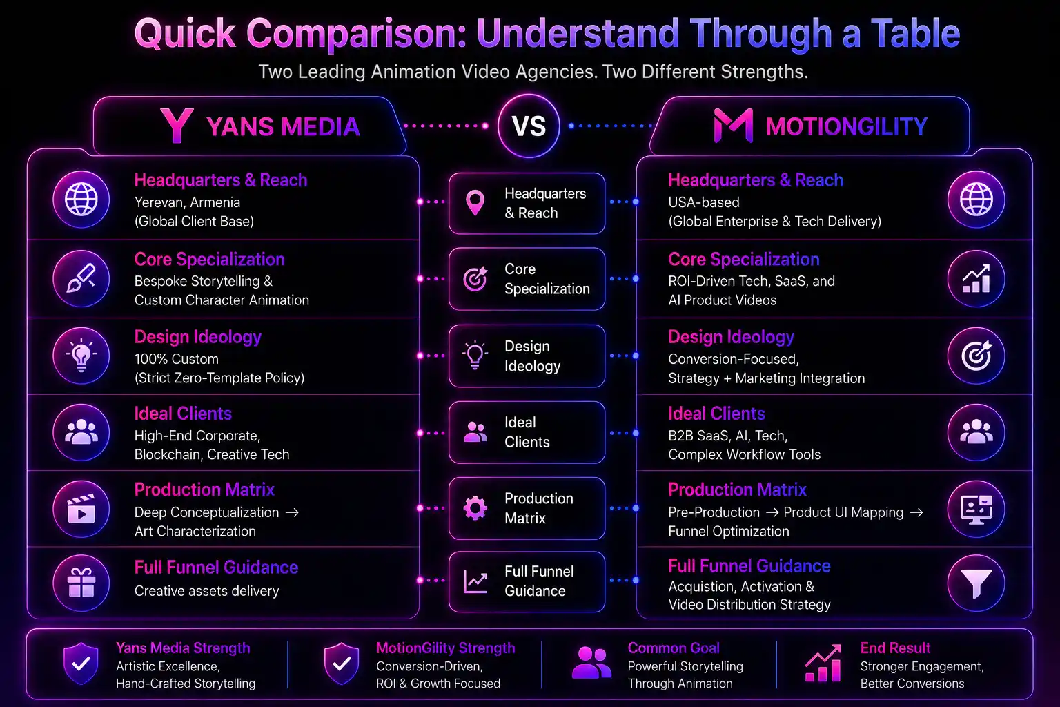Comparison table of Yans Media vs MotionGility showcasing headquarters, specialization, design, production, and client focus.
