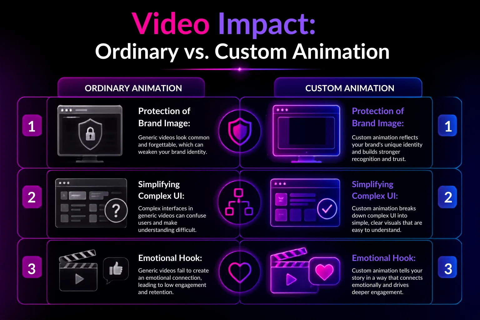 Video impact: ordinary vs custom animation comparison for SaaS
