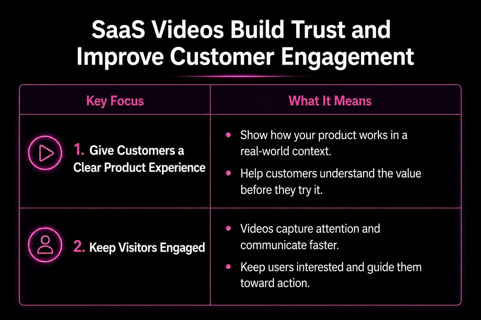 Infographic showing how SaaS videos improve product clarity, build trust, and keep visitors engaged.