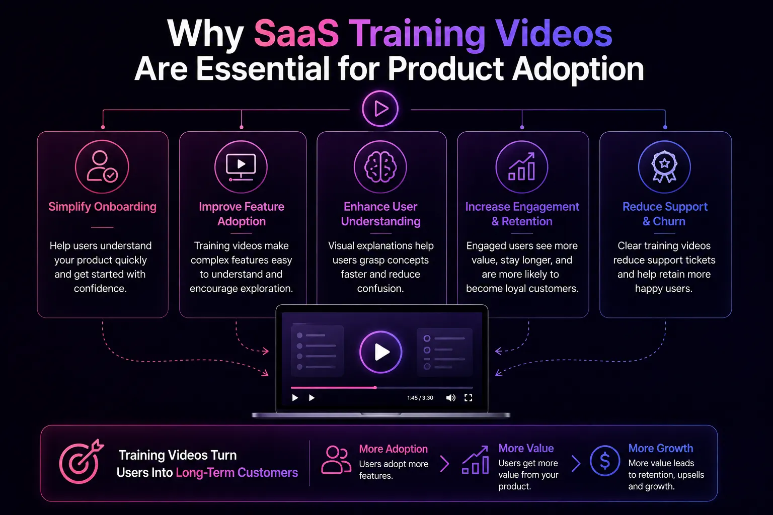 SaaS training videos boost onboarding and product adoption fast