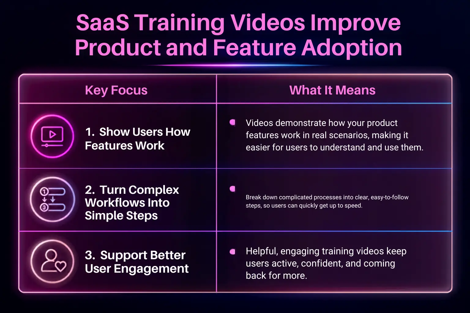 SaaS training videos improve product and feature adoption