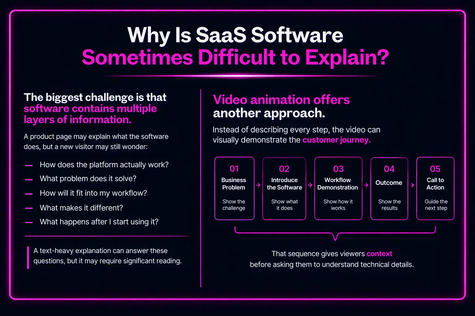 SaaS video animation explains complex software features and user journeys