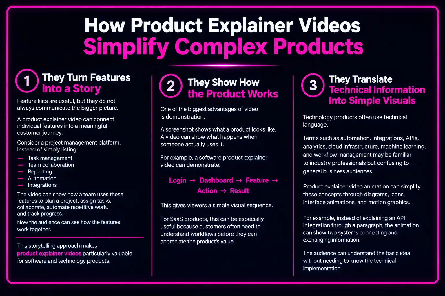 Product explainer videos simplify complex products with clear visuals