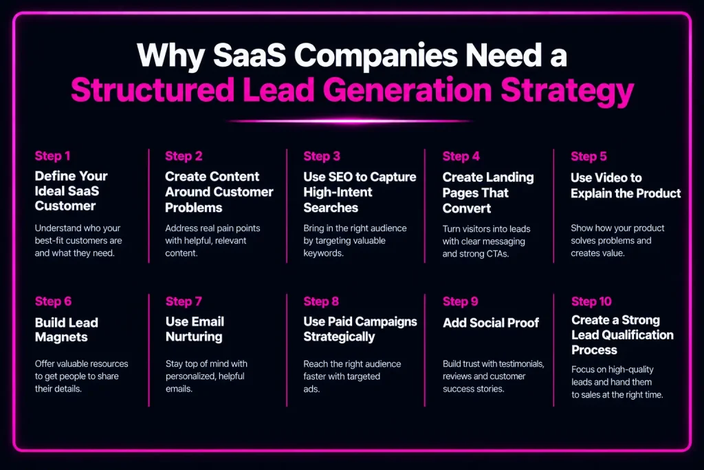 SaaS lead generation strategy with 10 steps to attract quality leads